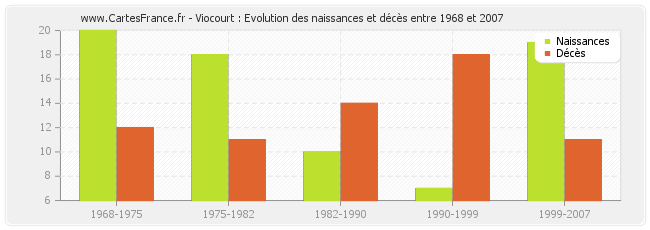 Viocourt : Evolution des naissances et décès entre 1968 et 2007