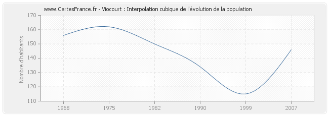 Viocourt : Interpolation cubique de l'évolution de la population