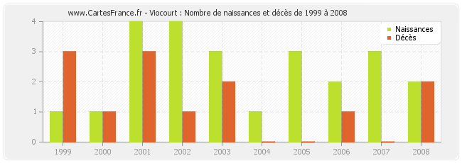 Viocourt : Nombre de naissances et décès de 1999 à 2008