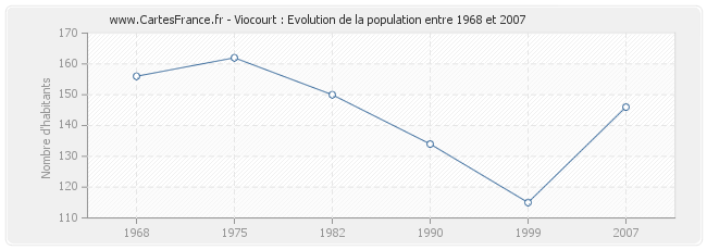 Population Viocourt