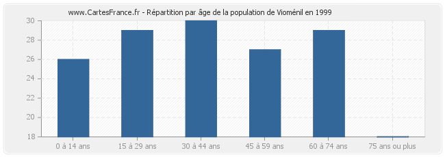 Répartition par âge de la population de Vioménil en 1999