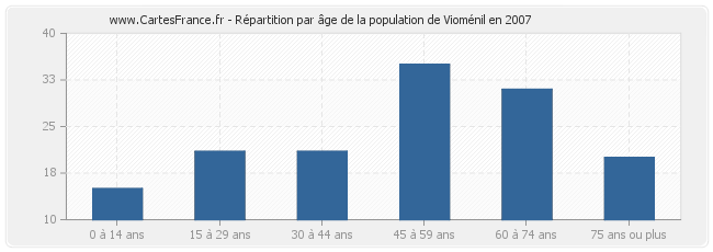 Répartition par âge de la population de Vioménil en 2007