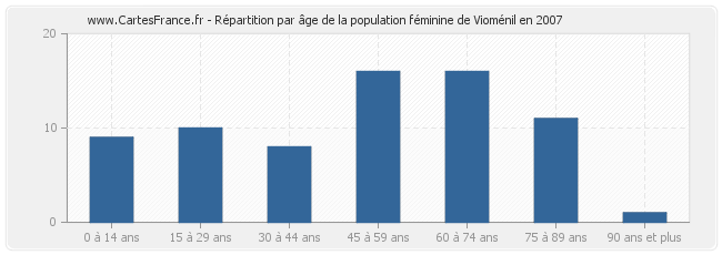 Répartition par âge de la population féminine de Vioménil en 2007