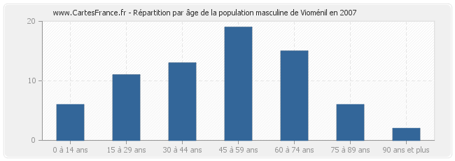 Répartition par âge de la population masculine de Vioménil en 2007