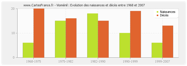 Vioménil : Evolution des naissances et décès entre 1968 et 2007