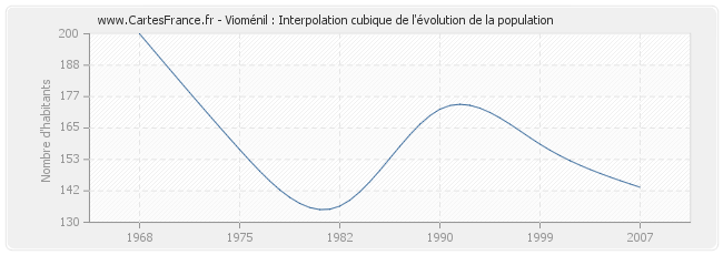 Vioménil : Interpolation cubique de l'évolution de la population