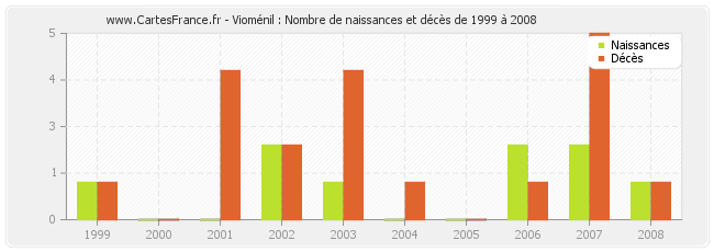 Vioménil : Nombre de naissances et décès de 1999 à 2008