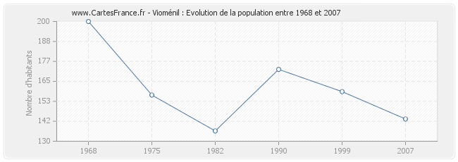 Population Vioménil