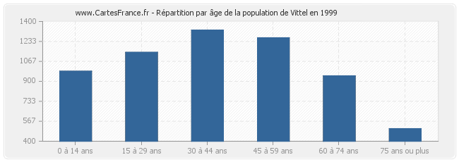 Répartition par âge de la population de Vittel en 1999