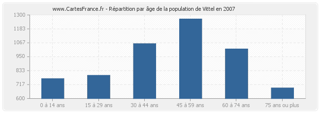 Répartition par âge de la population de Vittel en 2007