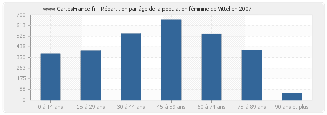 Répartition par âge de la population féminine de Vittel en 2007