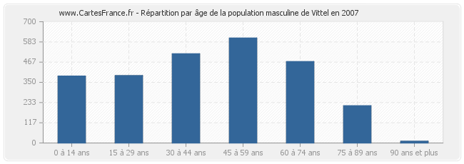 Répartition par âge de la population masculine de Vittel en 2007