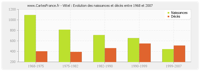 Vittel : Evolution des naissances et décès entre 1968 et 2007