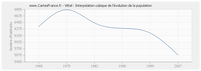 Vittel : Interpolation cubique de l'évolution de la population
