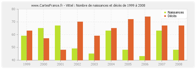 Vittel : Nombre de naissances et décès de 1999 à 2008