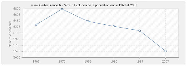 Population Vittel