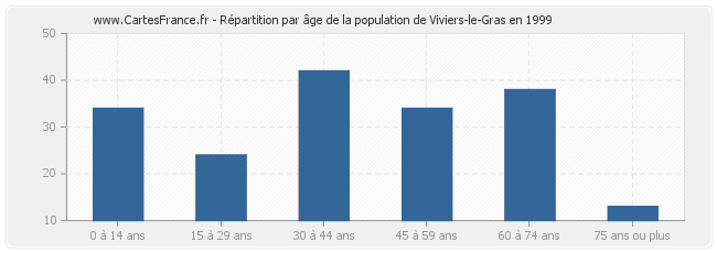 Répartition par âge de la population de Viviers-le-Gras en 1999