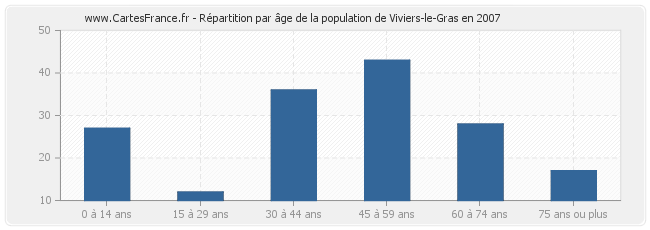Répartition par âge de la population de Viviers-le-Gras en 2007