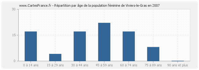 Répartition par âge de la population féminine de Viviers-le-Gras en 2007