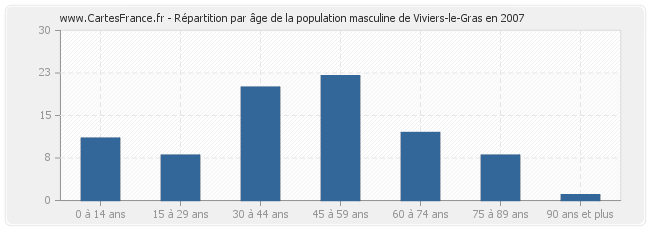 Répartition par âge de la population masculine de Viviers-le-Gras en 2007