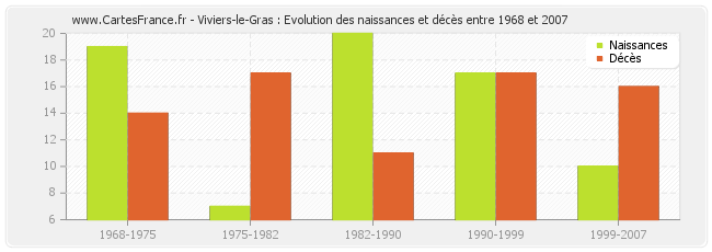 Viviers-le-Gras : Evolution des naissances et décès entre 1968 et 2007