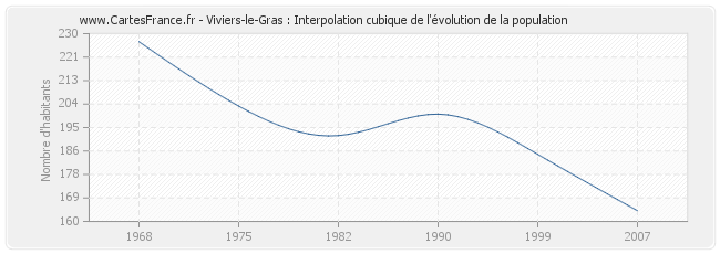 Viviers-le-Gras : Interpolation cubique de l'évolution de la population