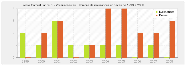 Viviers-le-Gras : Nombre de naissances et décès de 1999 à 2008