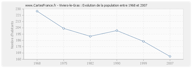 Population Viviers-le-Gras