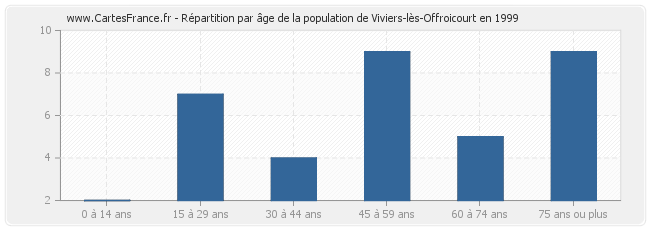 Répartition par âge de la population de Viviers-lès-Offroicourt en 1999