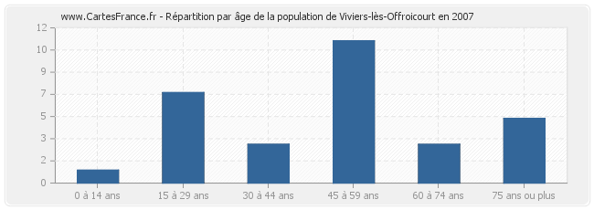 Répartition par âge de la population de Viviers-lès-Offroicourt en 2007