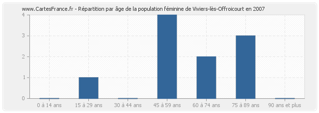 Répartition par âge de la population féminine de Viviers-lès-Offroicourt en 2007