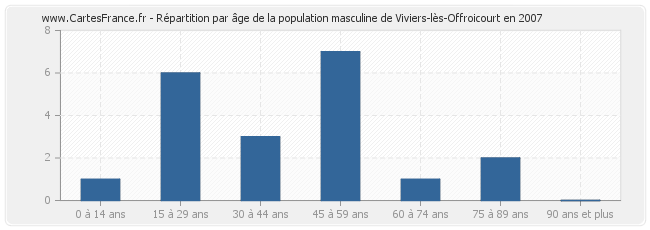 Répartition par âge de la population masculine de Viviers-lès-Offroicourt en 2007