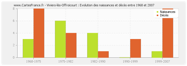 Viviers-lès-Offroicourt : Evolution des naissances et décès entre 1968 et 2007