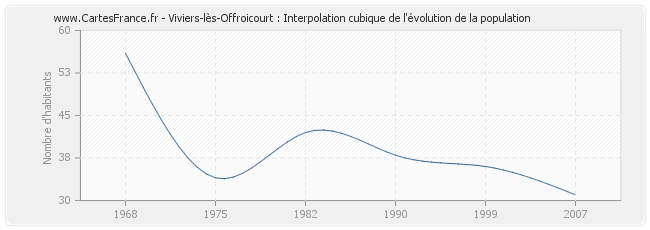 Viviers-lès-Offroicourt : Interpolation cubique de l'évolution de la population