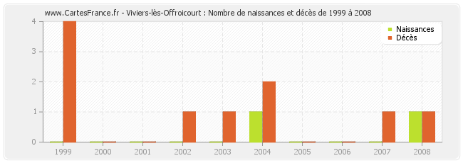 Viviers-lès-Offroicourt : Nombre de naissances et décès de 1999 à 2008