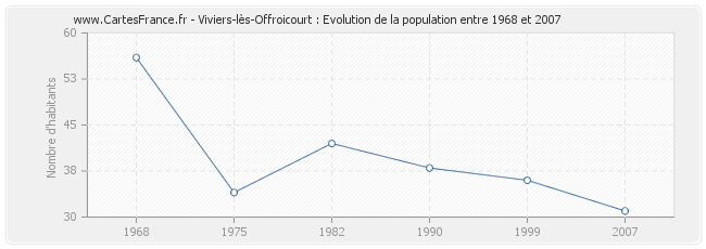 Population Viviers-lès-Offroicourt