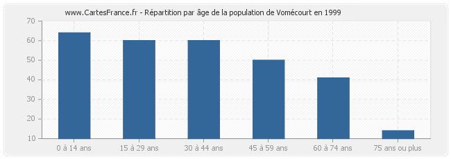 Répartition par âge de la population de Vomécourt en 1999