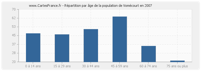 Répartition par âge de la population de Vomécourt en 2007