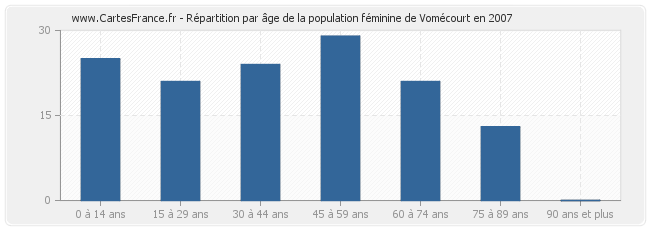 Répartition par âge de la population féminine de Vomécourt en 2007
