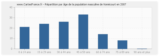Répartition par âge de la population masculine de Vomécourt en 2007