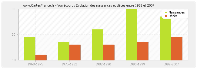 Vomécourt : Evolution des naissances et décès entre 1968 et 2007