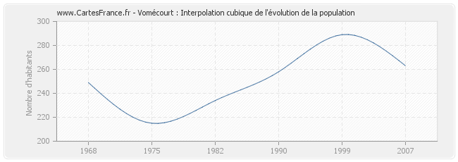 Vomécourt : Interpolation cubique de l'évolution de la population