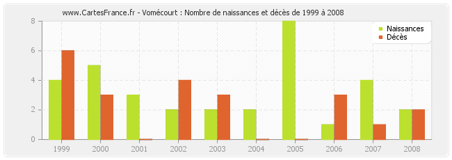 Vomécourt : Nombre de naissances et décès de 1999 à 2008