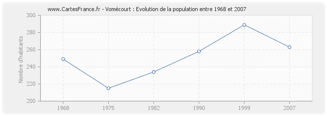 Population Vomécourt