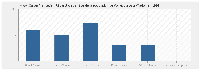 Répartition par âge de la population de Vomécourt-sur-Madon en 1999