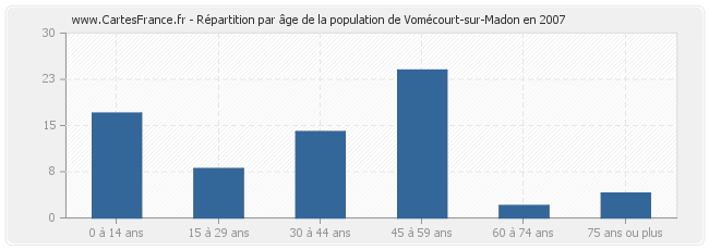 Répartition par âge de la population de Vomécourt-sur-Madon en 2007