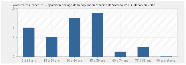 Répartition par âge de la population féminine de Vomécourt-sur-Madon en 2007