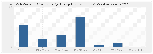Répartition par âge de la population masculine de Vomécourt-sur-Madon en 2007