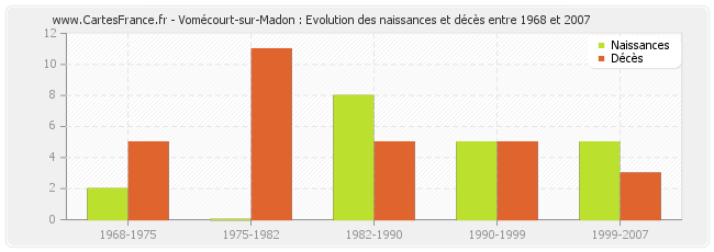 Vomécourt-sur-Madon : Evolution des naissances et décès entre 1968 et 2007