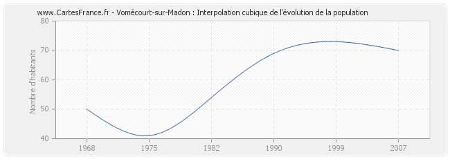 Vomécourt-sur-Madon : Interpolation cubique de l'évolution de la population